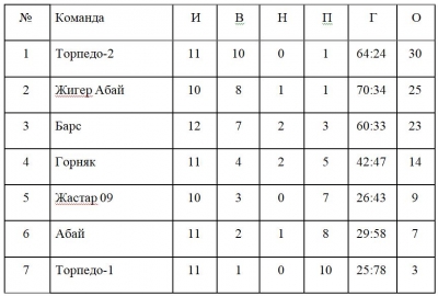 Зимнее  Первенство Карагандинской Области по мини-футболу  среди юношеских команд
