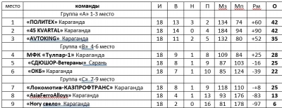 Первенство области по футзалу Первенство области по футзалу