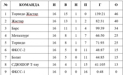 Зимнее Первенство по мини-футболу среди юношеских команд Зимнее Первенство по мини-футболу среди юношеских команд